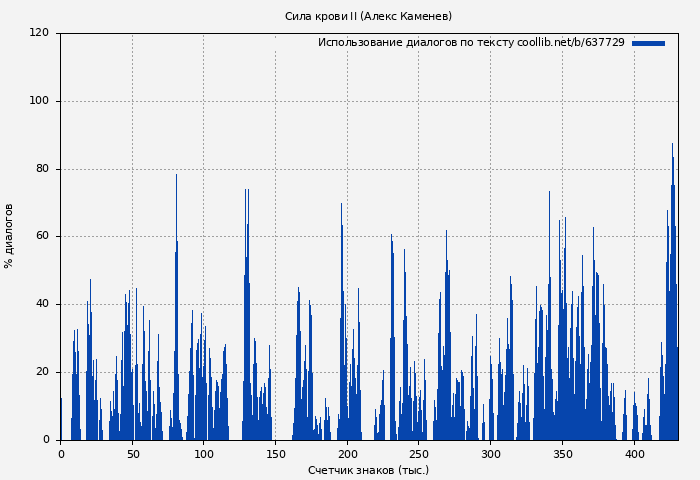 Использование диалогов по тексту книги № 637729: Сила крови II (Алекс Каменев)