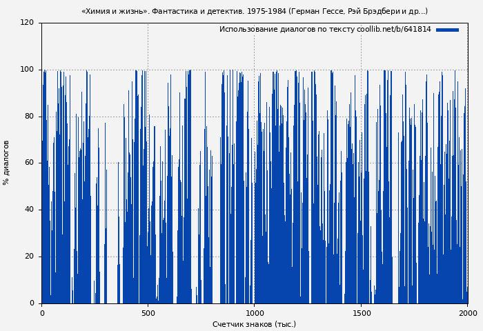 Использование диалогов по тексту книги № 641814: «Химия и жизнь». Фантастика и детектив. 1975-1984 (Герман Гессе)