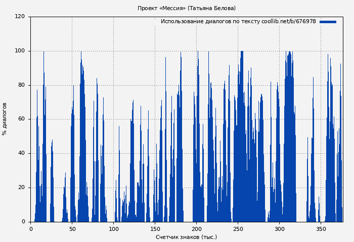 Использование диалогов по тексту книги № 676978: Проект «Мессия» (Татьяна Белова)
