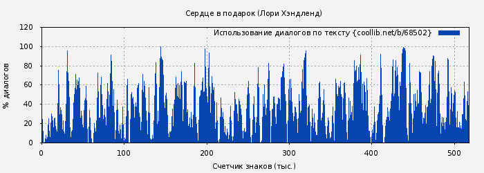 Использование диалогов по тексту книги № 68502: Сердце в подарок (Лори Хэндленд)