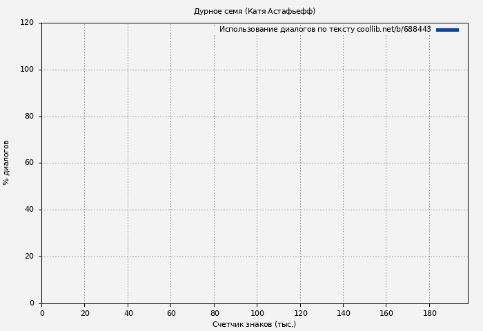Использование диалогов по тексту книги № 688443: Дурное семя (Катя Астафьефф)