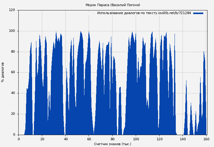 Использование диалогов по тексту книги № 721284: Морок Париса (Василий Погоня)