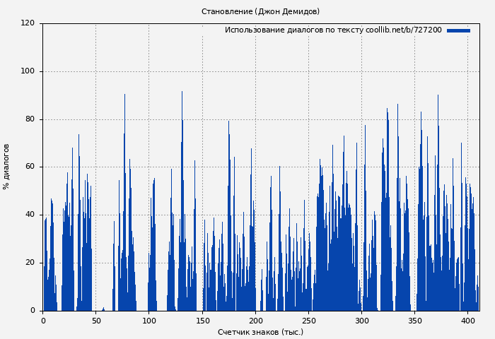 Использование диалогов по тексту книги № 727200: Становление (Джон Демидов)