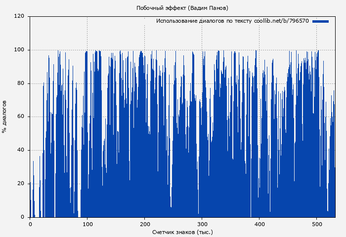 Использование диалогов по тексту книги № 796570: Побочный эффект (Вадим Панов)