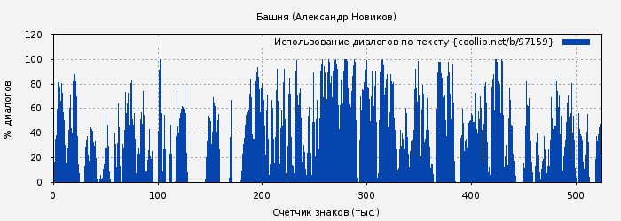Использование диалогов по тексту книги № 97159: Башня (Александр Новиков)