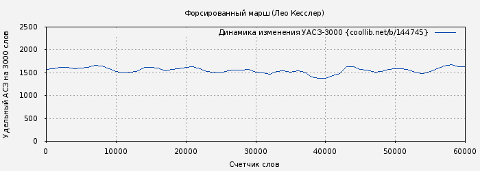 Удельный АСЗ-3000 книги № 144745: Форсированный марш (Лео Кесслер)