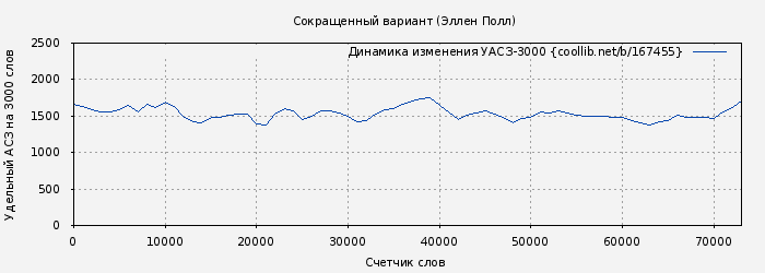 Удельный АСЗ-3000 книги № 167455: Сокращенный вариант (Эллен Полл)