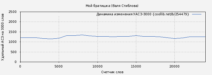 Удельный АСЗ-3000 книги № 254479: Мой братишка (Валя Стиблова)
