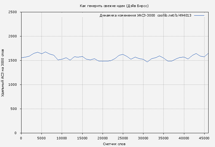 Удельный АСЗ-3000 книги № 494013: Как генерить свежие идеи (Дэйв Бирсс)