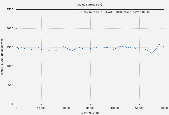 Удельный АСЗ-3000 книги № 508202: Холод ( Amazerak)