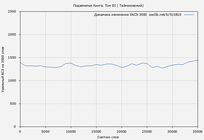 Удельный АСЗ-3000 книги № 515810: Подземелье Кинга. Том III ( Тайниковский)