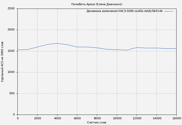 Удельный АСЗ-3000 книги № 564144: Полюбить Ареса (Елена Дженкинз)
