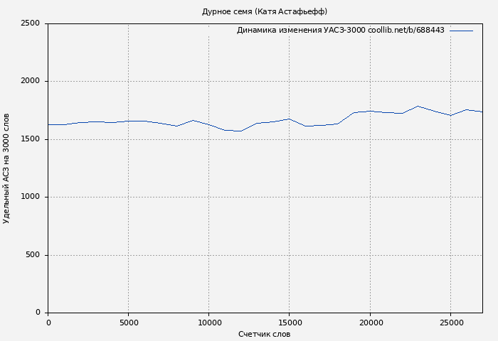 Удельный АСЗ-3000 книги № 688443: Дурное семя (Катя Астафьефф)
