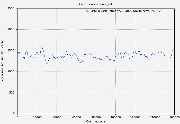Удельный АСЗ-3000 книги № 690822: Свет (Рейвен Кеннеди)