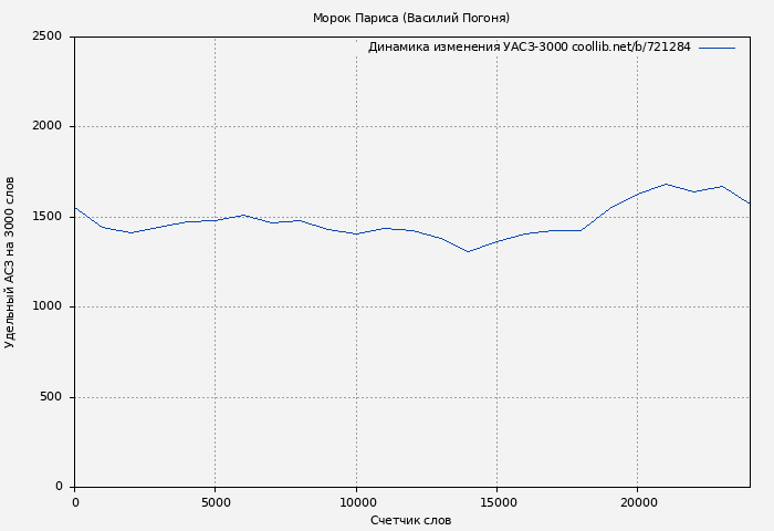 Удельный АСЗ-3000 книги № 721284: Морок Париса (Василий Погоня)