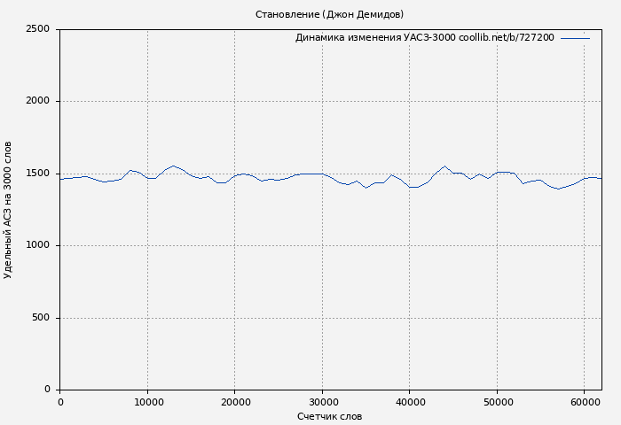 Удельный АСЗ-3000 книги № 727200: Становление (Джон Демидов)