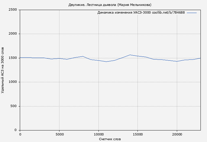 Удельный АСЗ-3000 книги № 784688: Двуликие. Лестница дьявола (Мария Мельникова)