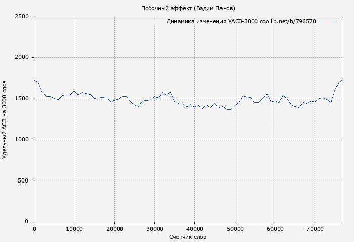 Удельный АСЗ-3000 книги № 796570: Побочный эффект (Вадим Панов)