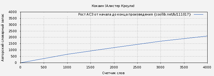 Рост АСЗ книги № 111017: Кокаин (Алистер Кроули)