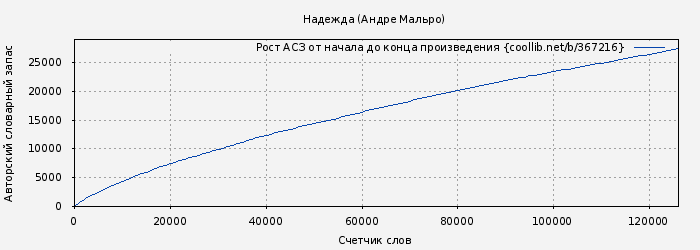 Рост АСЗ книги № 367216: Надежда (Андре Мальро)