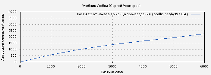 Рост АСЗ книги № 397714: Учебник Любви (Сергей Чекмарев)