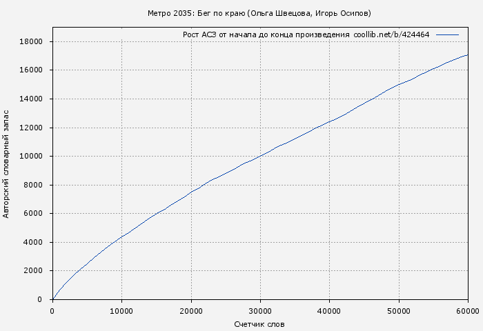 Рост АСЗ книги № 424464: Метро 2035: Бег по краю (Ольга Швецова)