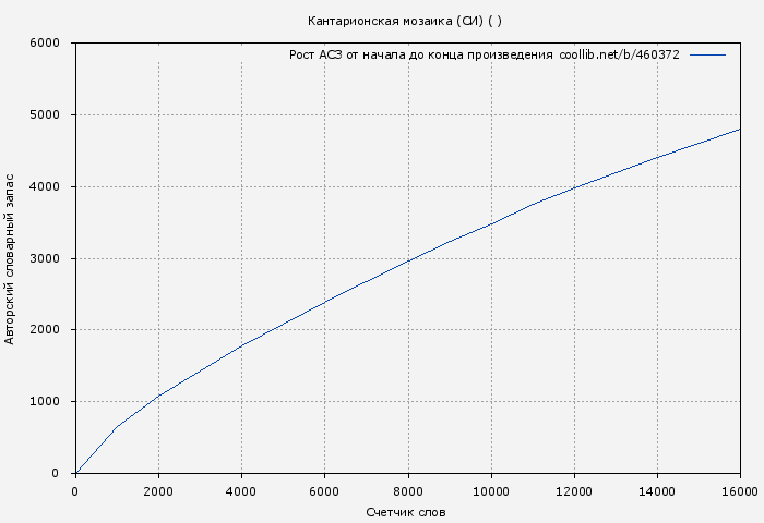 Рост АСЗ книги № 460372: Кантарионская мозаика (СИ) ( Мэй)