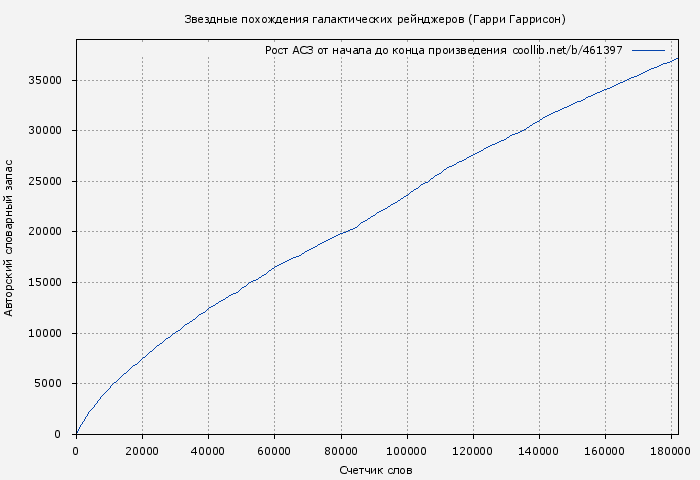 Рост АСЗ книги № 461397: Звездные похождения галактических рейнджеров (Гарри Гаррисон)