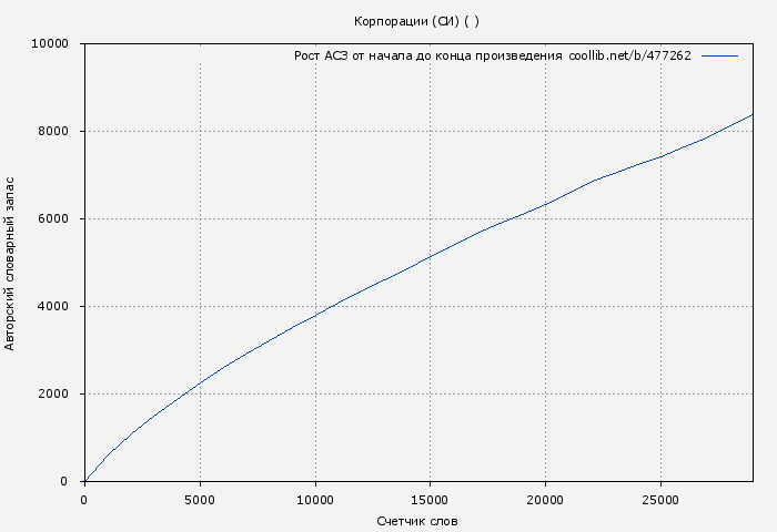 Рост АСЗ книги № 477262: Корпорации (СИ) ( )