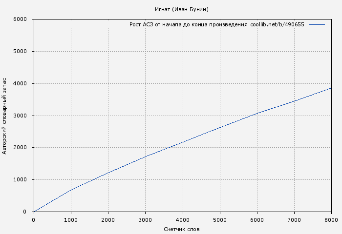 Рост АСЗ книги № 490655: Игнат (Иван Бунин)