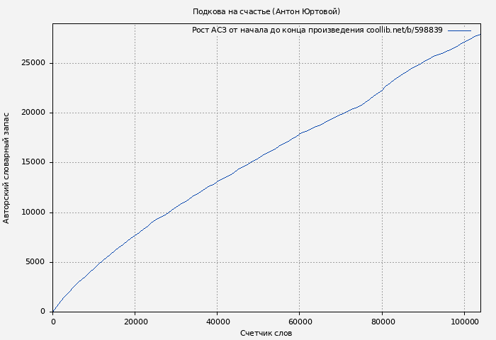 Рост АСЗ книги № 598839: Подкова на счастье (Антон Юртовой)