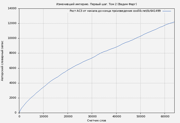 Рост АСЗ книги № 641499: Изменивший империю. Первый шаг. Том 2 (Вадим Фарг)