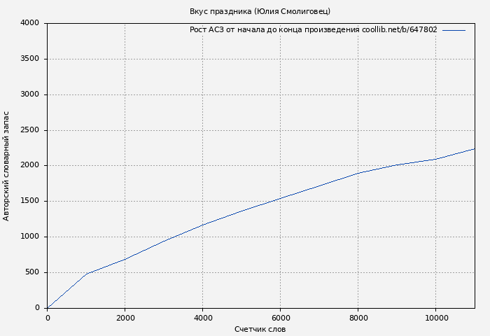 Рост АСЗ книги № 647802: Вкус праздника (Юлия Смолиговец)