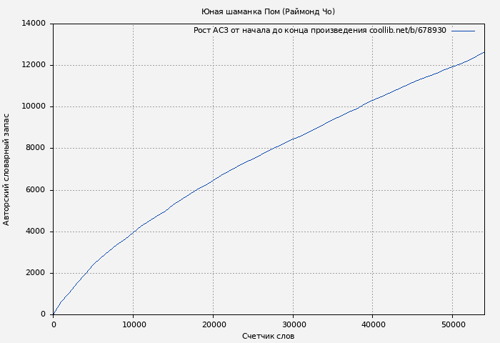 Рост АСЗ книги № 678930: Юная шаманка Пом (Раймонд Чо)