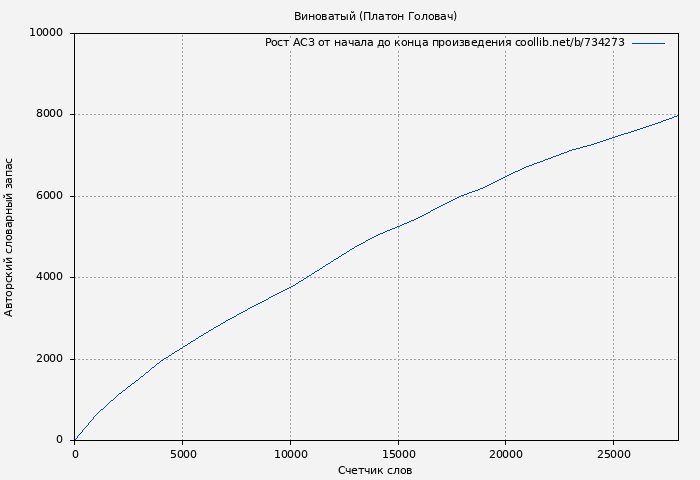 Рост АСЗ книги № 734273: Виноватый (Платон Головач)