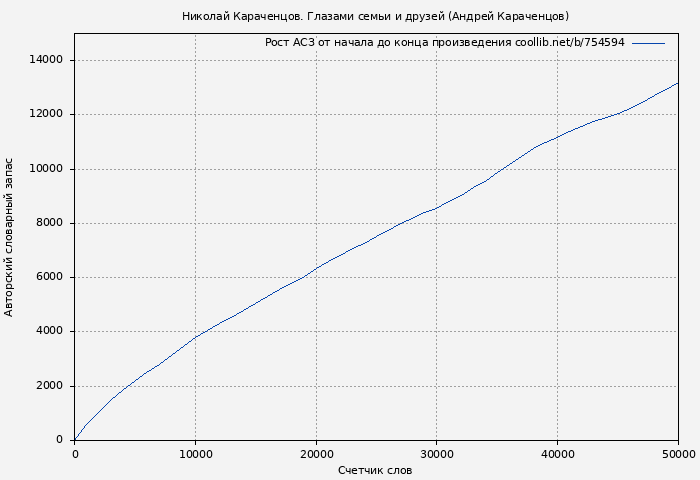 Рост АСЗ книги № 754594: Николай Караченцов. Глазами семьи и друзей (Андрей Караченцов)