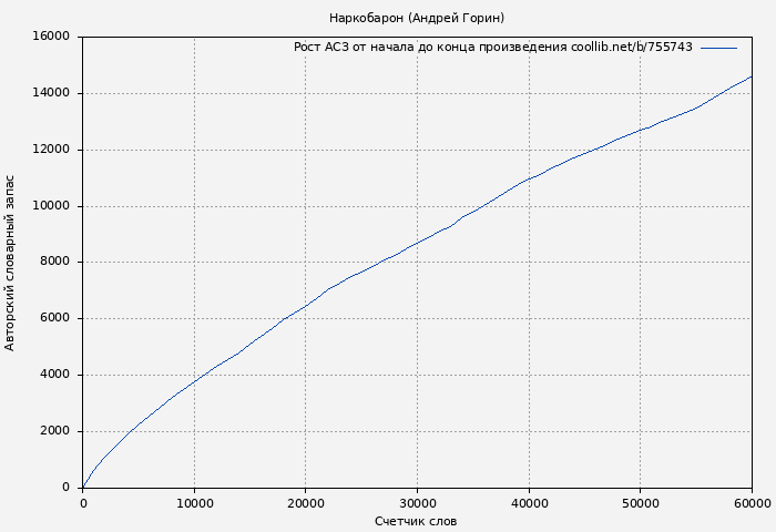 Рост АСЗ книги № 755743: Наркобарон (Андрей Горин)