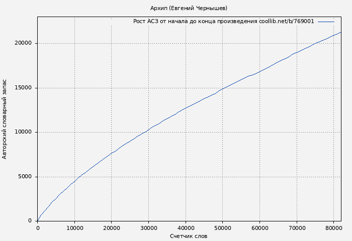 Рост АСЗ книги № 769001: Архип (Евгений Чернышев)