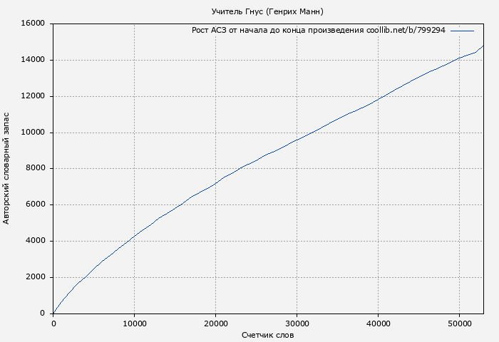Рост АСЗ книги № 799294: Учитель Гнус (Генрих Манн)
