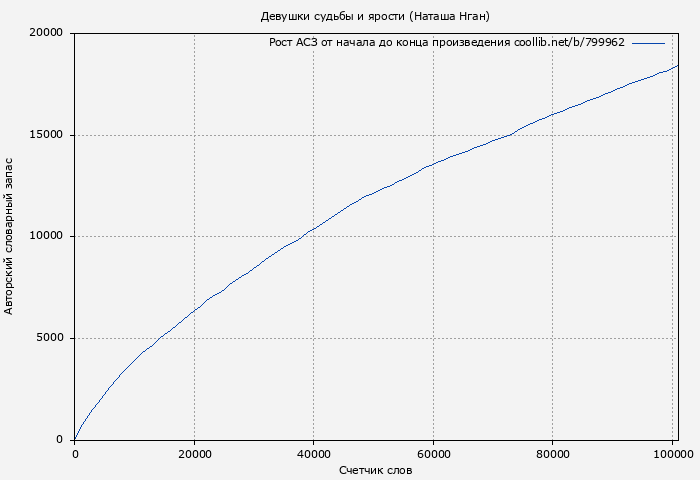 Рост АСЗ книги № 799962: Девушки судьбы и ярости (Наташа Нган)