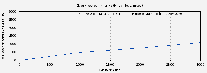 Рост АСЗ книги № 90798: Диетическое питание (Илья Мельников)