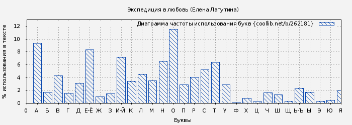 Диаграма использования букв книги № 262181: Экспедиция в любовь (Елена Лагутина)