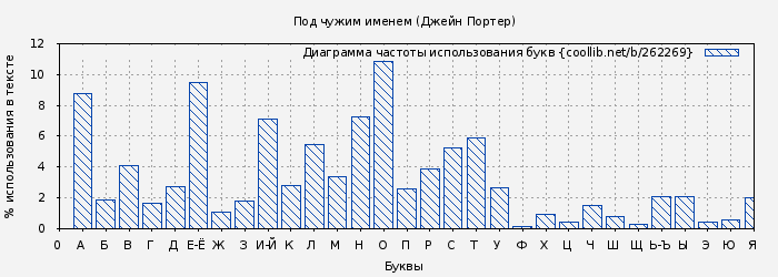 Диаграма использования букв книги № 262269: Под чужим именем (Джейн Портер)