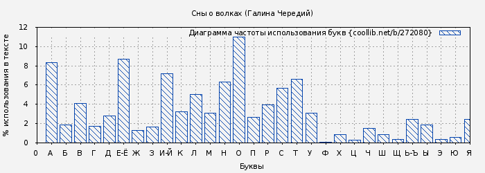 Диаграма использования букв книги № 272080: Сны о волках (Галина Чередий)