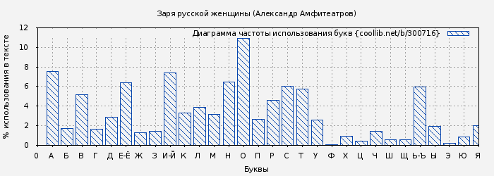 Диаграма использования букв книги № 300716: Заря русской женщины (Александр Амфитеатров)
