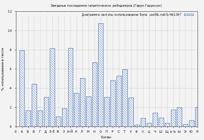 Диаграма использования букв книги № 461397: Звездные похождения галактических рейнджеров (Гарри Гаррисон)