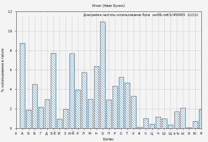 Диаграма использования букв книги № 490655: Игнат (Иван Бунин)