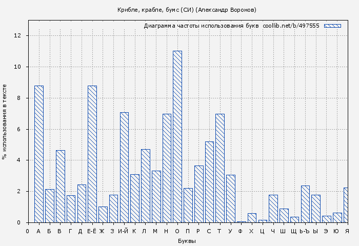 Диаграма использования букв книги № 497555: Крибле, крабле, бумс (СИ) (Александр Воронов)