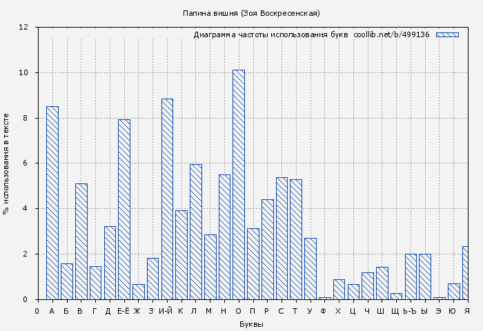 Диаграма использования букв книги № 499136: Папина вишня (Зоя Воскресенская)