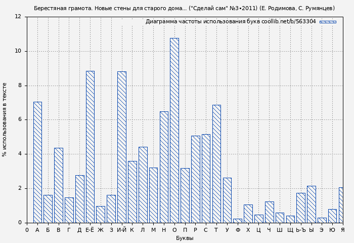 Диаграма использования букв книги № 563304: Берестяная грамота. Новые стены для старого дома... ("Сделай сам" №3∙2011) (Е. Родимова)